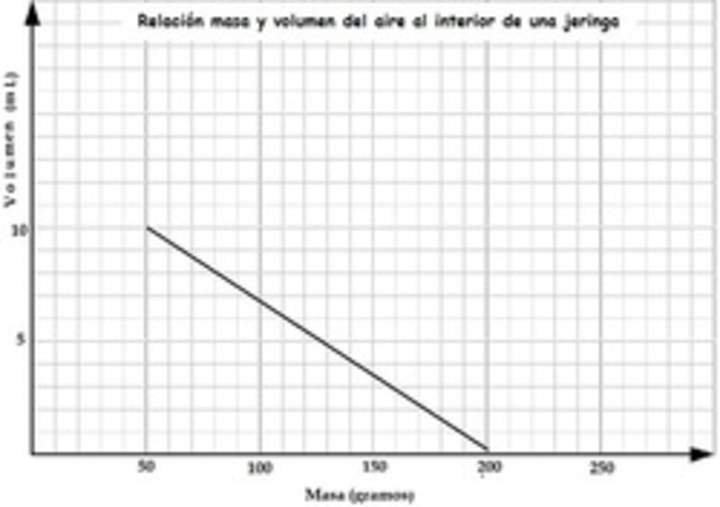 grafico relación masa volumen de un gas