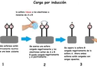 Carga por inducción