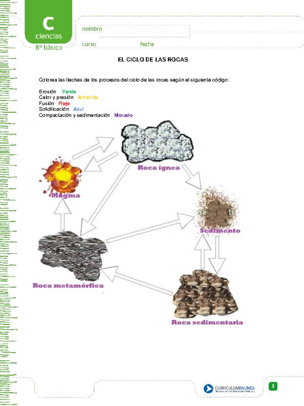 El ciclo de las rocas