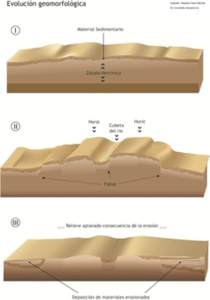 Evolución geomorfológica