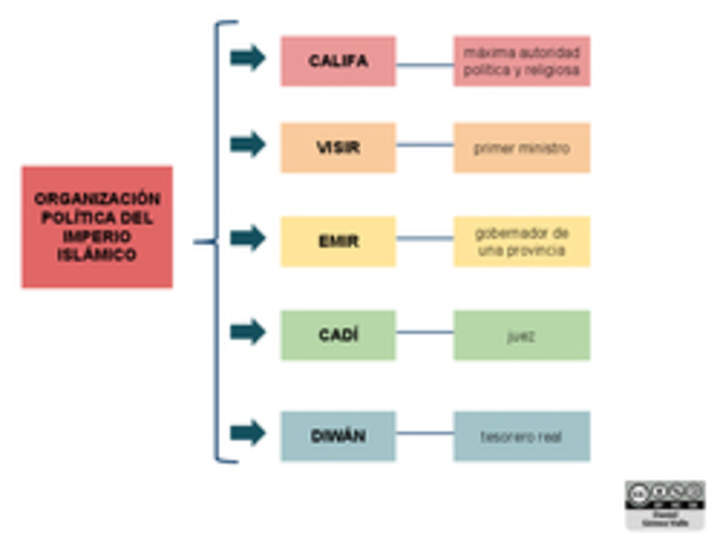 Organización política del islam