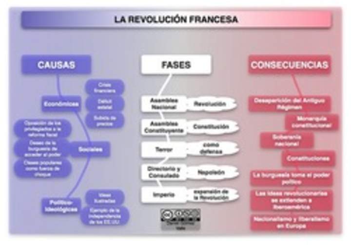 La Revolución Francesa