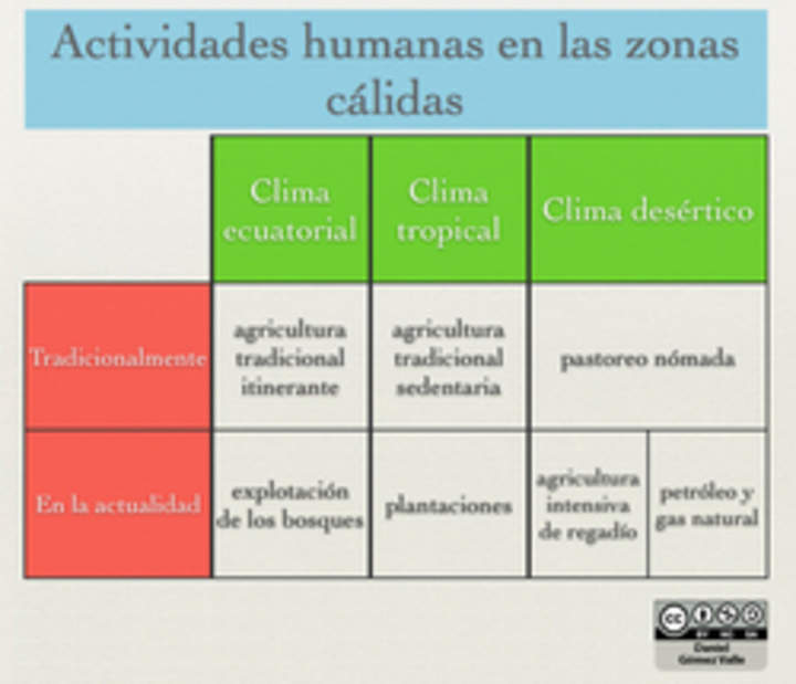 Actividades humanas en las zonas cálidas