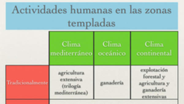 Actividades humanas en las zonas templadas