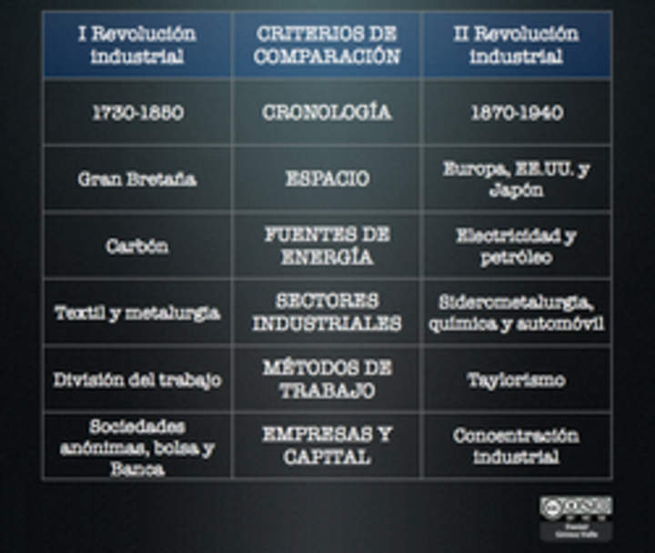 Comparación revolución industrial