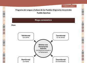 QUECHUA-LC02-U01-Orientaciones al docente - Mapa semántico