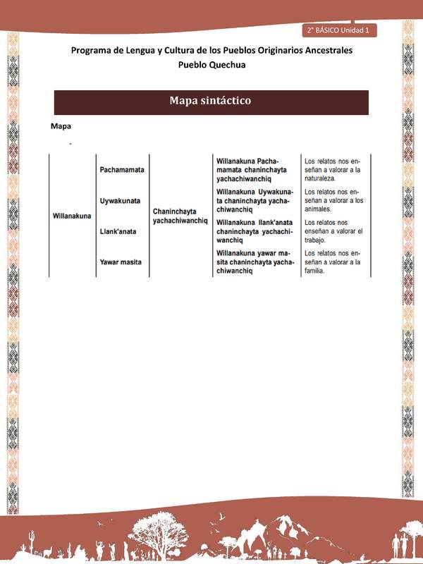 QUECHUA-LC02-U01-Orientaciones al docente - Mapa sintáctico