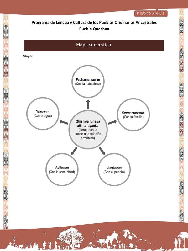 QUECHUA-LC02-U02-Orientaciones al docente - Mapa semántico