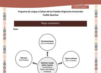 QUECHUA-LC02-U02-Orientaciones al docente - Mapa semántico