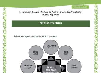 04-Orientaciones al docente - LC01-RAPANUI - U04 - Mapas semánticos