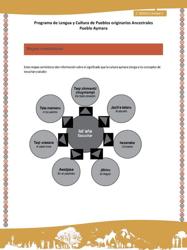 Orientaciones al docente - LC01 - Aymara - U01 - Mapa Semántico