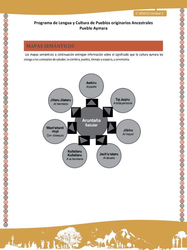 Mapas semánticos - Lengua y cultura de los pueblos Originarios Ancestrales 1º básico -  Aymara - Unidad 3