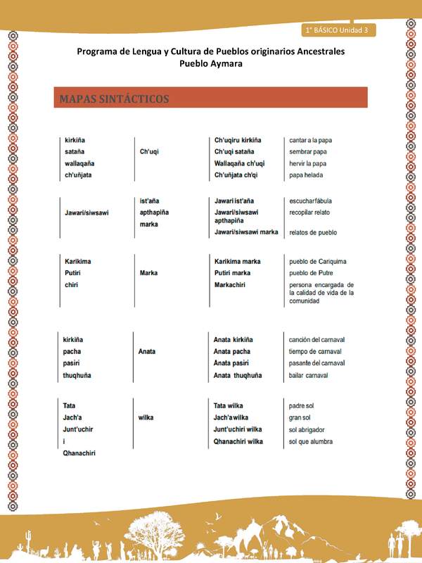 Mapas sintácticos - Lengua y cultura de los pueblos Originarios Ancestrales 1º básico -  Aymara - Unidad 3