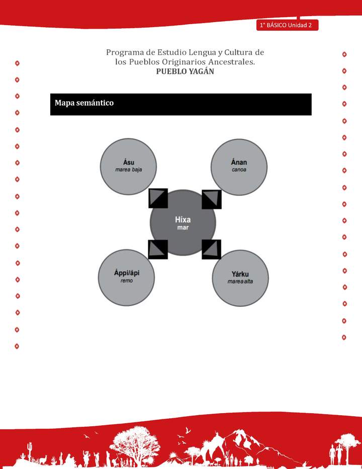 Orientaciones para el educador - LC01 -YAG - Unidad 2 - Mapa Semántico