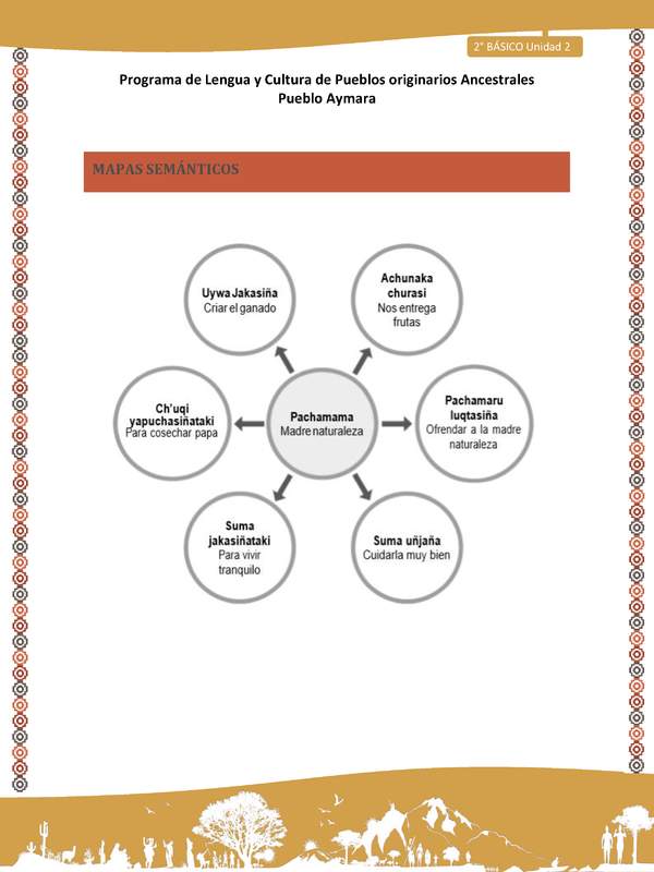 Orientaciones al docente - LC02 - Aymara - U01 - Mapas Semánticos