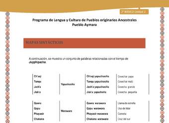 Orientaciones al docente - LC02 - Aymara - U01 - Mapas Sintácticos