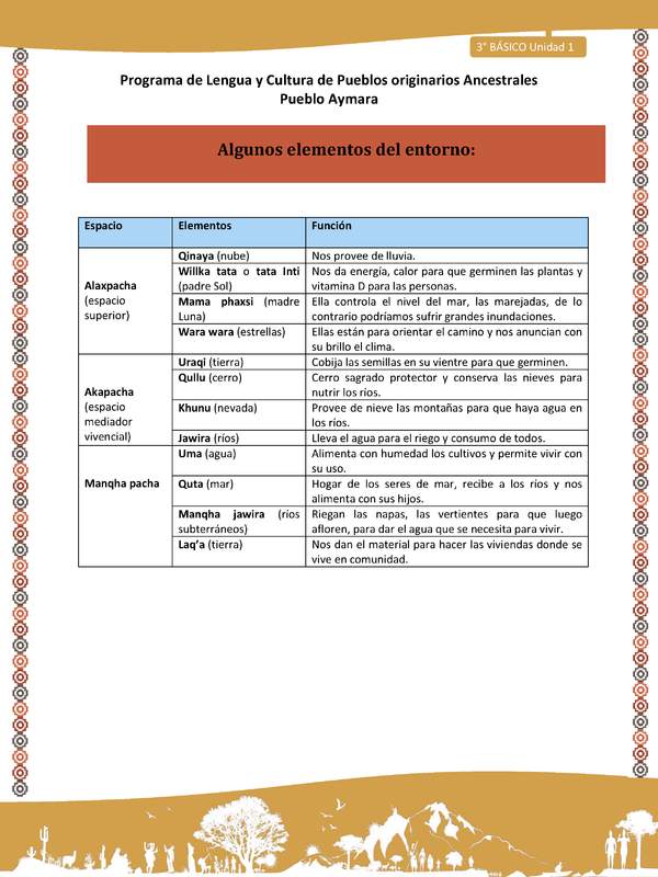 13-Orientaciones al docente - LC03 - Aymara - U01 -Algunos elementos del entorno