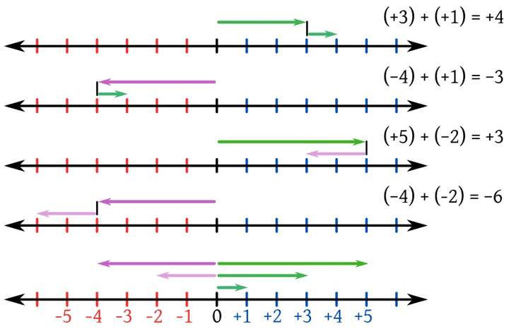 Adición de números enteros en la recta numérica