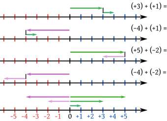Adición de números enteros en la recta numérica