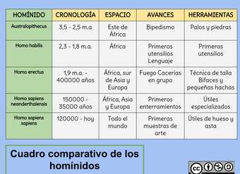 Cuadro comparativo de los homínidos