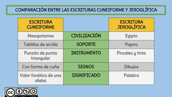 Comparación entre las escrituras cuneiforme y jeroglífica