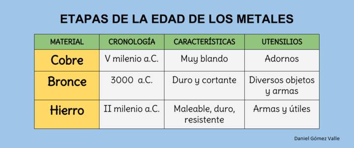 Etapas de la Edad de los Metales