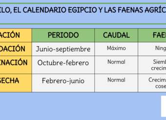 El Nilo, el calendario egipcio y las faenas agrícolas