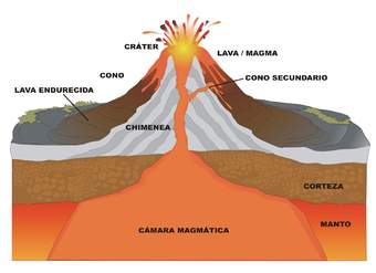 Ilustración que muestra las partes de un volcán