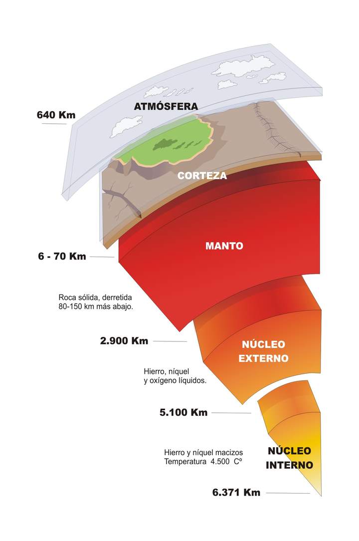 Ilustración que muestra las diferentes capas del planeta Tierra