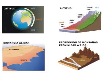 Factores del clima rotulado