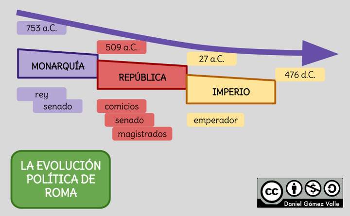 La evolución política de Roma