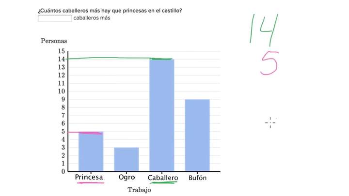 Resolución de problemas con los gráficos de barras 2