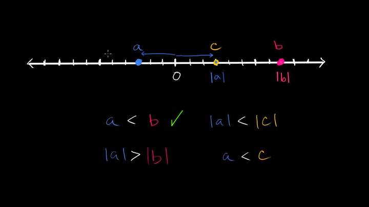 Comparando valores absolutos en la recta numérica