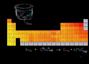 Reacción redox al disolver zinc en sulfato de cobre