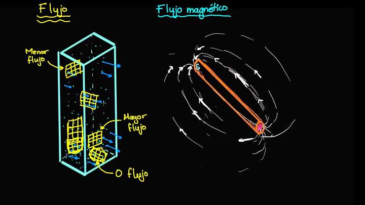 Flujo y flujo magnético | El flujo magnético y la ley de Farady | Física | Khan Academy en Español