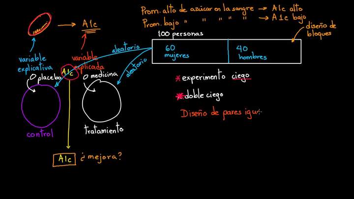Diseño de experimentos de pares igualados | AP estadística | Khan Academy en Español