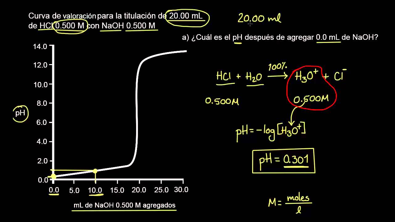 Titulación de un ácido fuerte con una base fuerte Aprendo en Línea