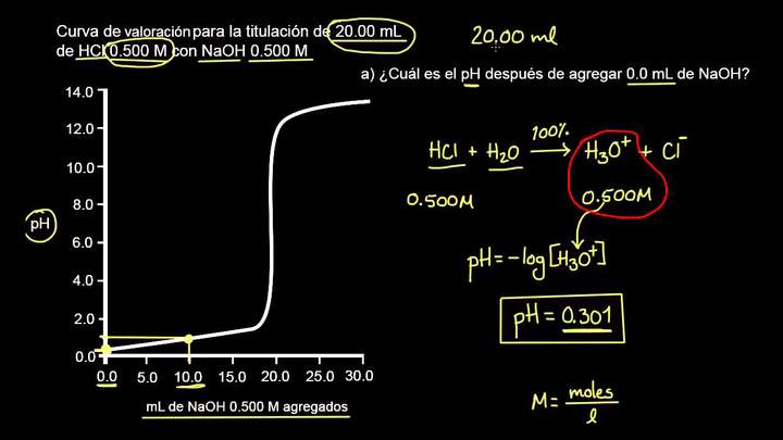Titulación de un ácido fuerte con una base fuerte