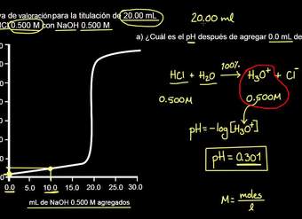 Titulación de un ácido fuerte con una base fuerte