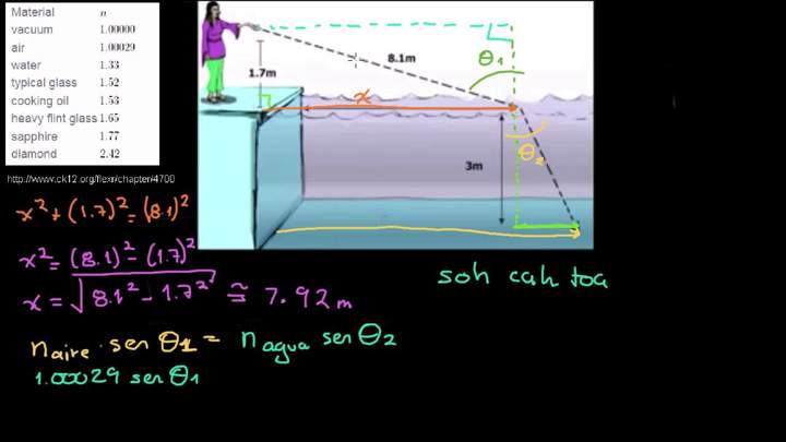 Ejemplos de Ley de Snell 2a parte