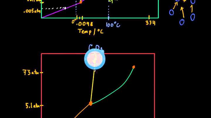 Diagramas de fase