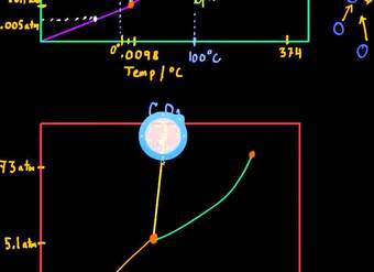 Diagramas de fase Diagramas de fase