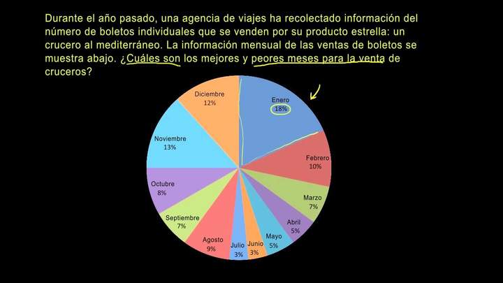 Leyendo gráficos de pastel (gráficas circulares)