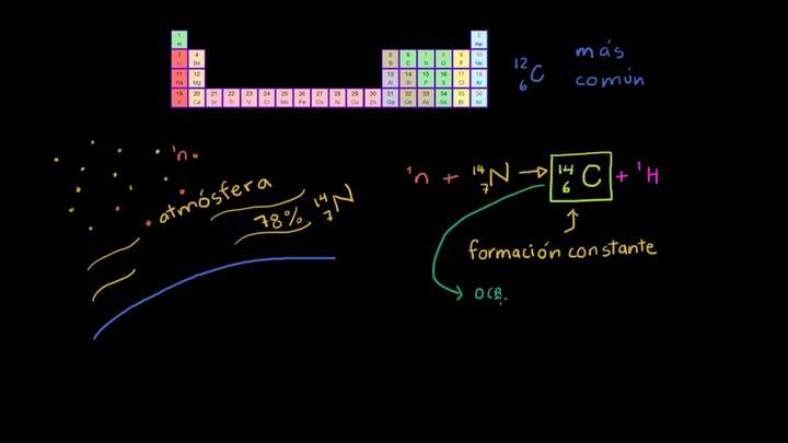 Datación por carbono 14. Parte 1 | Biología | Khan Academy en Español