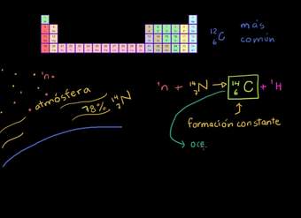 Datación por carbono 14. Parte 1 | Biología | Khan Academy en Español