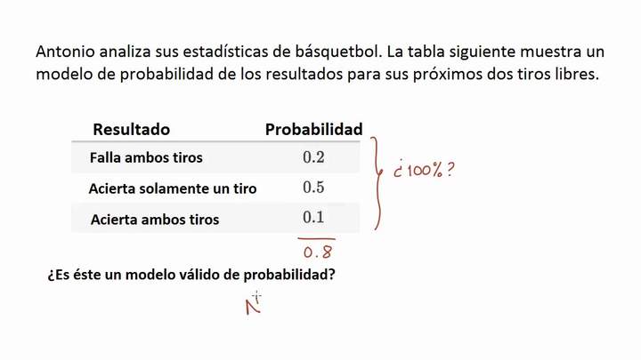 Ejemplos de distribuciones discretas de probabilidad válidas | Khan Academy en Español