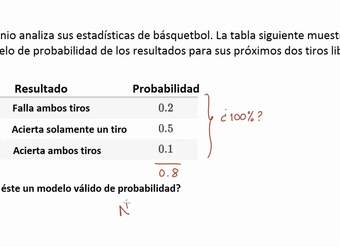 Ejemplos de distribuciones discretas de probabilidad válidas | Khan Academy en Español