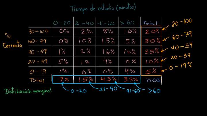 Distribución marginal y distribución condicional | AP estadística | Khan Academy en Español