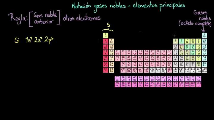 Configuración de los gases nobles | Química | Khan Academy en Español