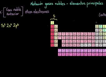 Configuración de los gases nobles | Química | Khan Academy en Español